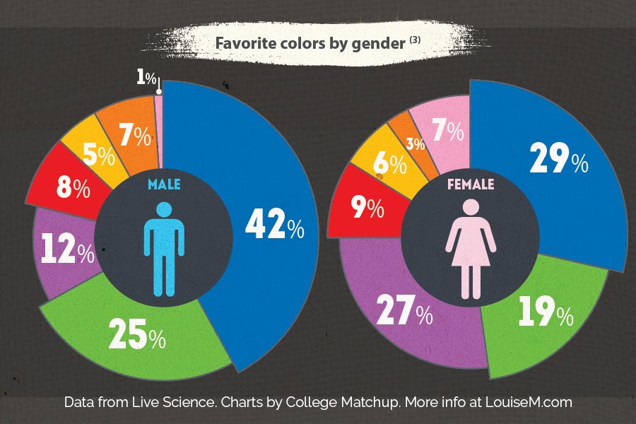 pie charts of men's favorite colors and women's favorite colors.