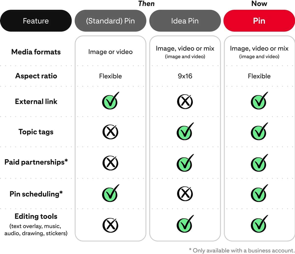 chart shows old pin and idea pin features vs new pins.