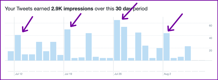 Twitter analytics for best days to tweet chart