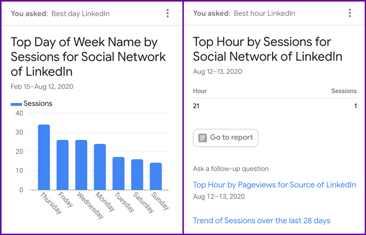 Google Analytics traffic from LinkedIn by day and hour.