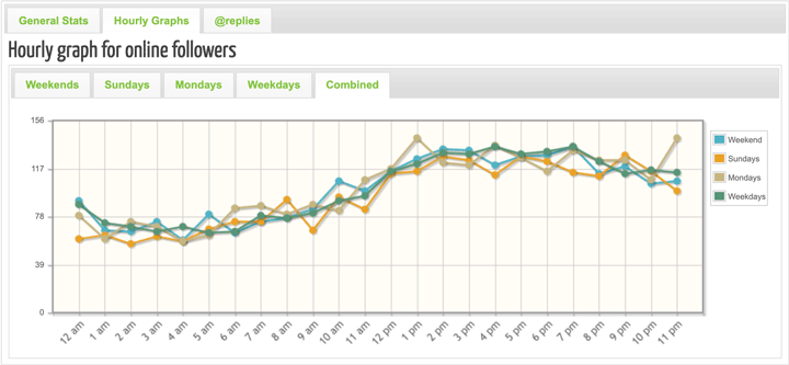 best times to tweet chart in tweriod