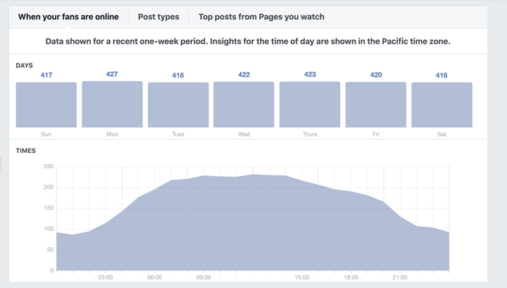 when fans are online screenshot of fb insights