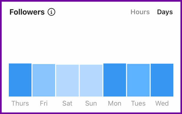 instagram followers by day insights chart