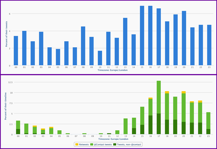 active twitter times chart in follwerwonk