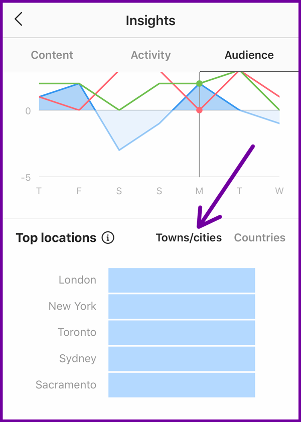 instagram audience by city insights chart