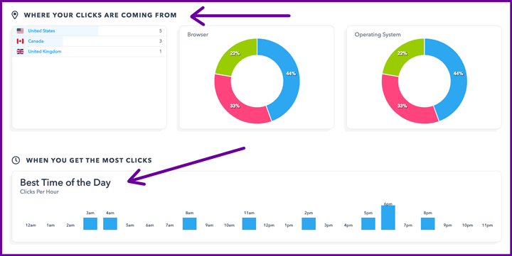 LinkedIn stats for best times on Missinglettr.