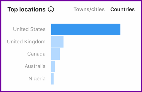 instagram audience by country insights chart