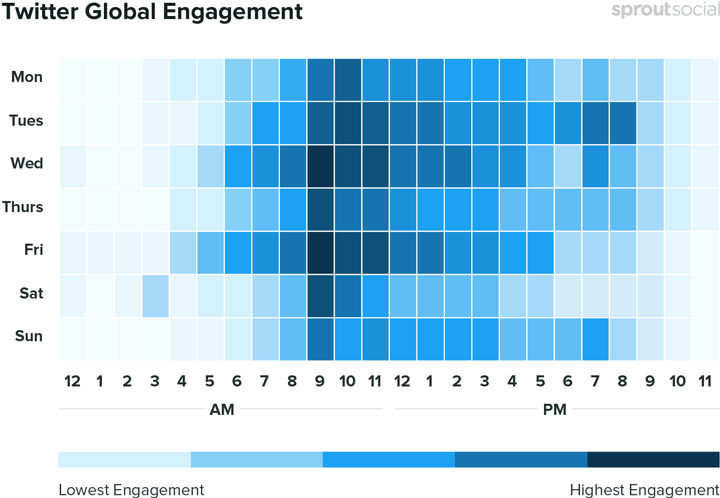 best times for most engagement chart