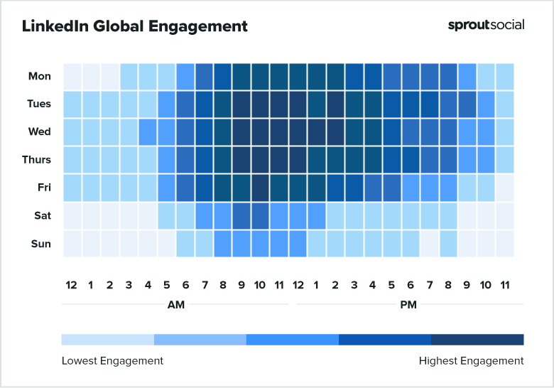 best time to post on LinkedIn chart.