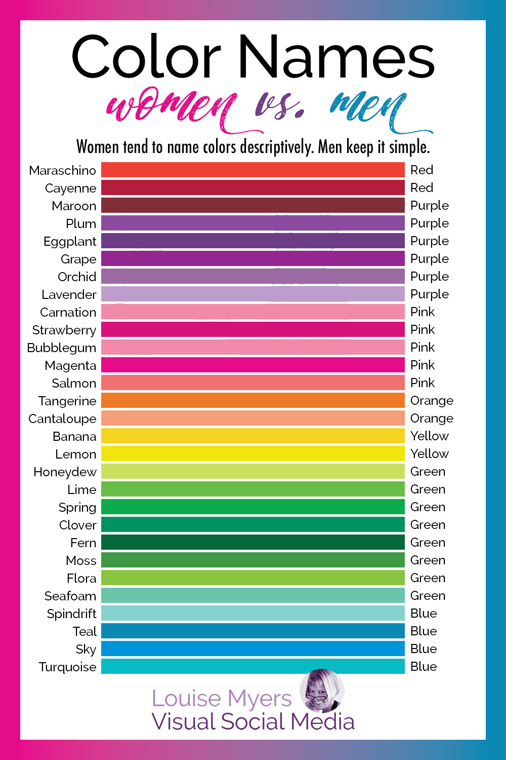 Chart of 28 different colors and the names women and men call them. Women see more nuances of color than men.