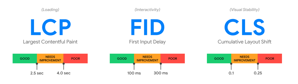 The three Core Web Vitals metrics: LCP, FID and CLS.