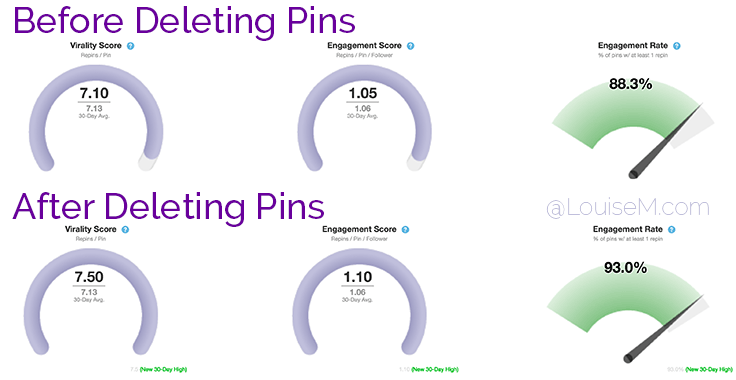 After deleting underperforming Pins, you'll see your repin rates go up.