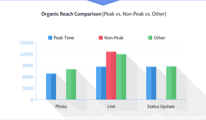 facebook posts at peak vs non-peak times chart