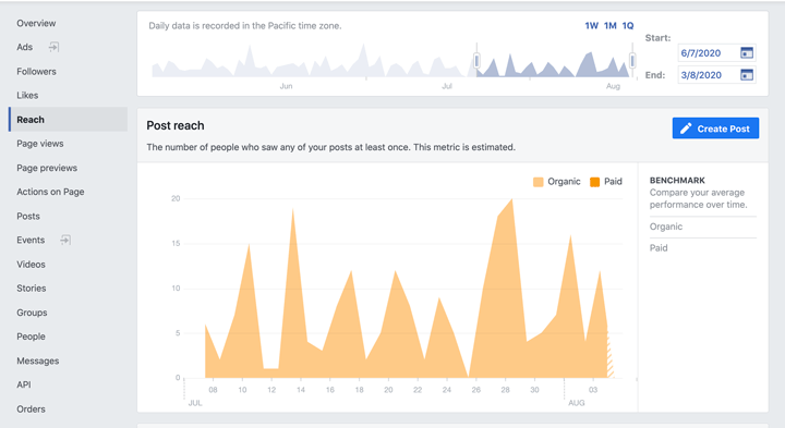 facebook post reach insights chart