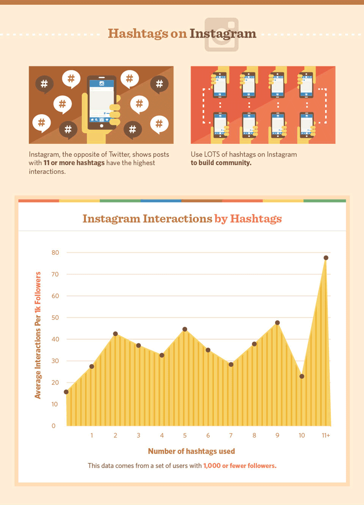 How to use hashtags on Instagram infographic