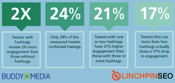 How to Use Hashtags on Twitter stats