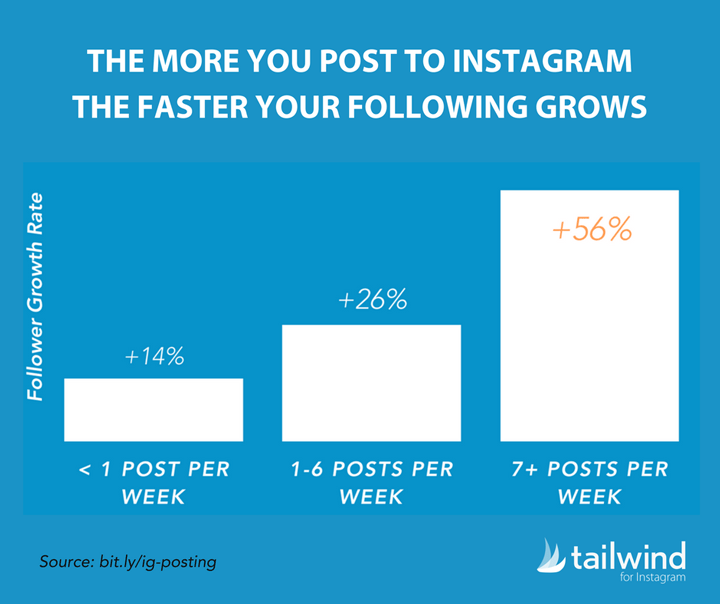 Instagram accounts that increase their posting frequency get more followers