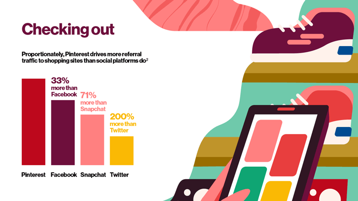 Pinterest drives more shoppers than other social media