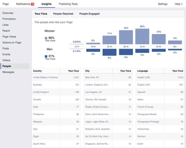 Learn about your Facebook Page audience under Insights... People... Your Fans.