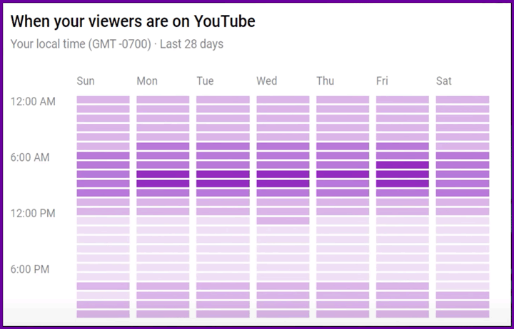 chart of youtube stats showing when your users are online.